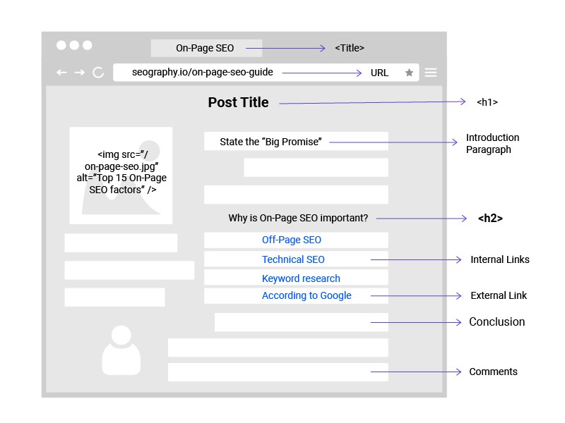 A labelled diagram of a blog post layout highlighting elements such as post title, introduction, headings, internal and external links, conclusion, and comments, with arrows indicating on-page SEO factors.