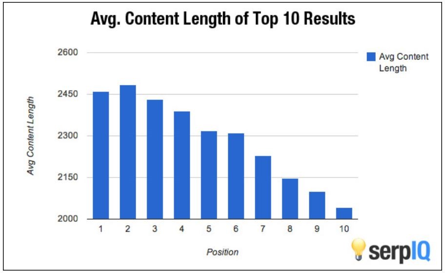 Bar chart displaying the average content length for the top 10 search positions. Position 1 has the longest content, and length gradually decreases through position 10. Chart is branded with the serpIQ logo.
