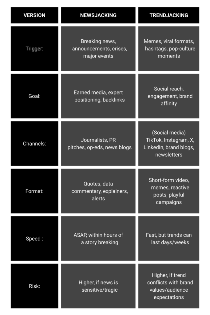 A comparison table of newsjacking and trendjacking, showing differences in triggers, goals, channels, format, speed, and risks—perfect for brands focused on riding the right wave with either marketing strategy.