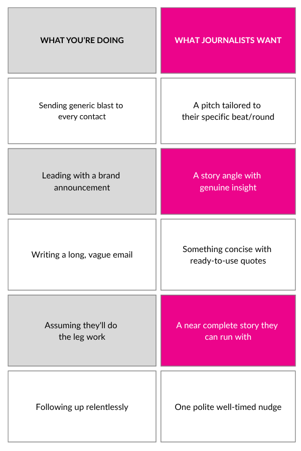 A comparison chart with two columns: What You’re Doing vs. What Journalists Want, highlighting PR pitch failures—like sending generic emails instead of tailored pitches, or long messages instead of concise stories with quotations.